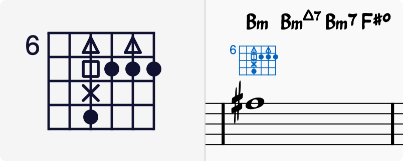 Fretboard diagram, multiple dots 1